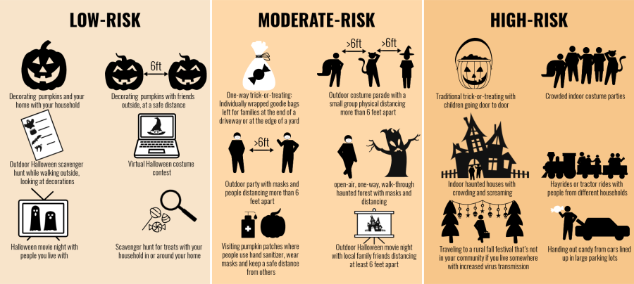 MelissaBHawj's tweet photo. Halloween's right around the corner! In order to protect yourself and others while trick or treating, be sure to wear masks and stand 6 feet apart from other families. Practice good hand hygiene and prep goody bags instead of a communal bowl of candy. #COVIDHoliday #publhlth791 https://t.co/ivIY7CUABL