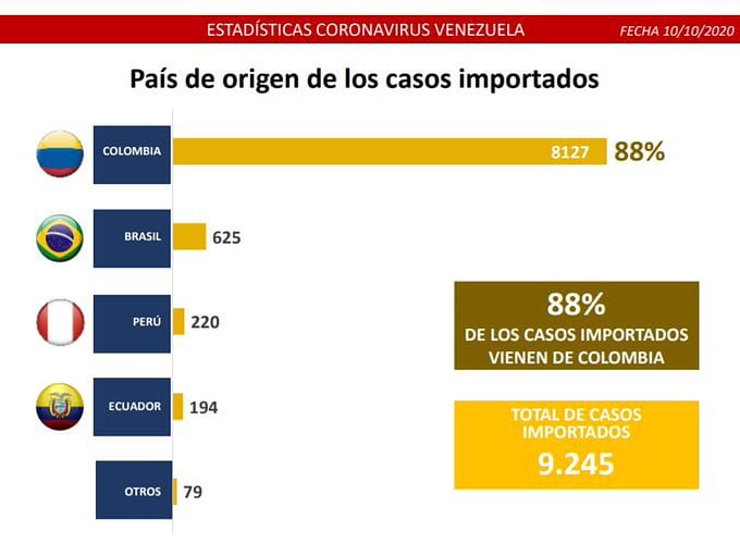 SedCarabobo10's tweet image. #10Oct Estadísticas del Covid-19 en Venezuela. @rafaellacava10 @genibercabrera #LeyAntibloqueoEsProgreso