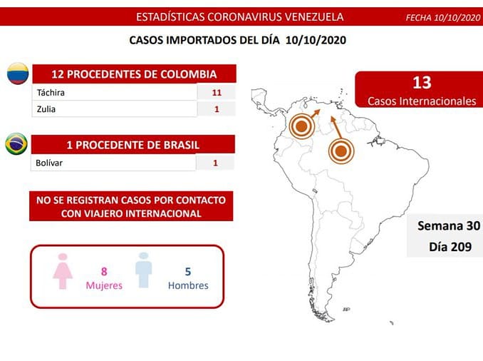 SedCarabobo10's tweet image. #10Oct Estadísticas del Covid-19 en Venezuela. @rafaellacava10 @genibercabrera #LeyAntibloqueoEsProgreso