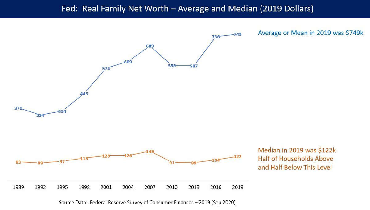 THREAD: Let's talk wealth inequality. Fed recently reported that avg. U.S. family had $749,000 net worth in 2019, but median family had $122,000. Median means half of families have more, and half have less. When Bill Gates is in the room, avg. goes up, median doesn't. 1/