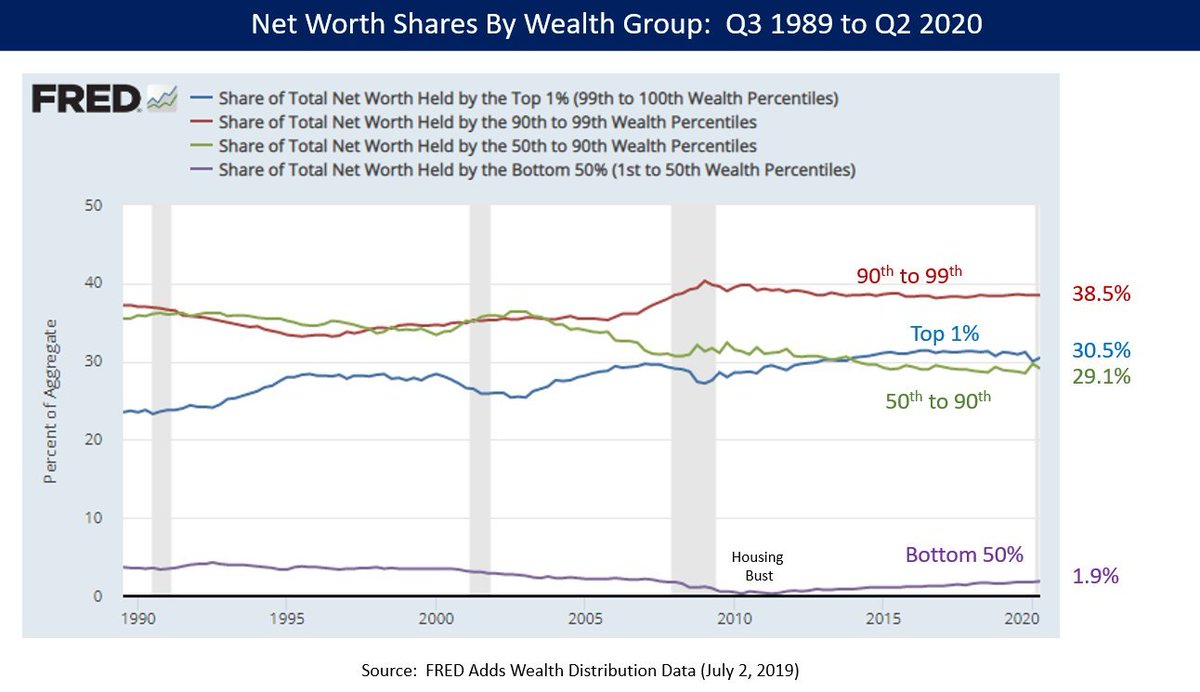 We can see the trends in share of net worth in four wealth groups, from Q3 1989 to Q2 2020: Top 1% wealthiest has 30.5% of the net worth90th to 99th has 38.5%50th to 90th has 29.1%Bottom 50% has 1.9%  2/