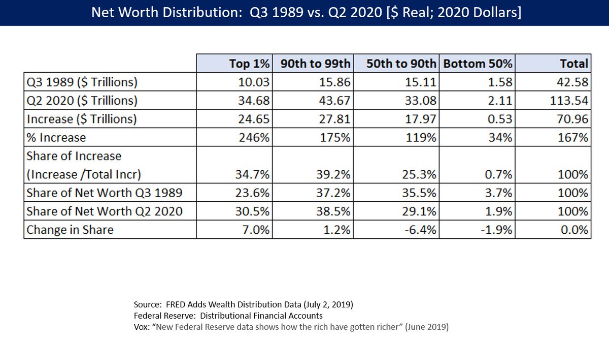 How did share of net worth change 1989-2020? Top 1% +7.0 percentage points since 198990th to 99th +1.250th to 90th -6.4Bottom 50% -1.9The top 10% saw their share of net worth go up, while the lower 90% lost share.<1% of the net worth gains went to bottom 50%. 3/
