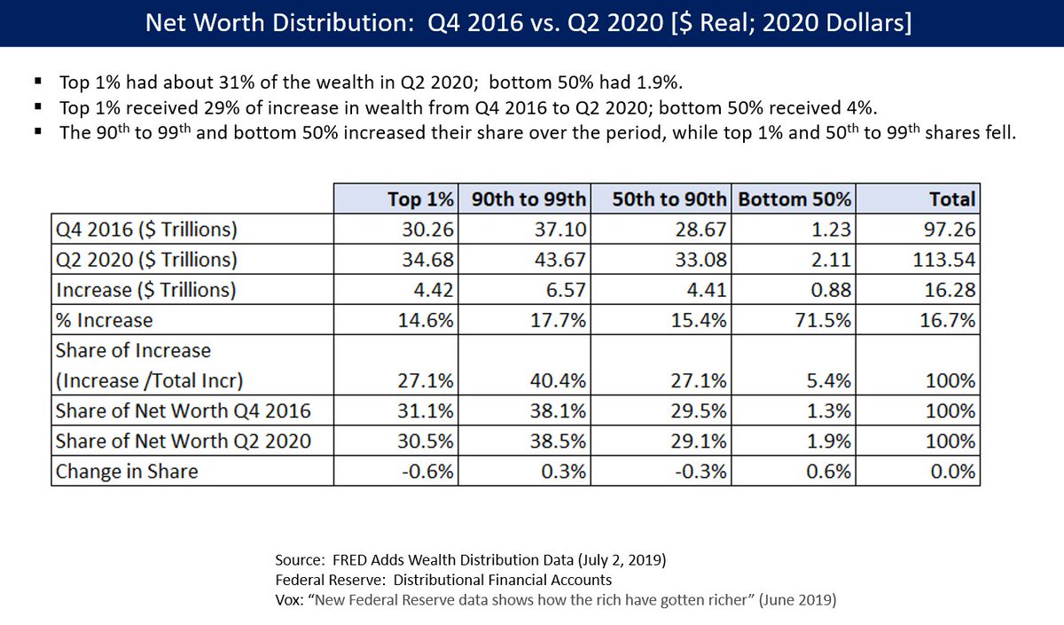 During the Trump era, the 90th to 99th and bottom 50% have seen gains in net worth share. The bottom 50% got 5.4% of increase in U.S. net worth. 4/