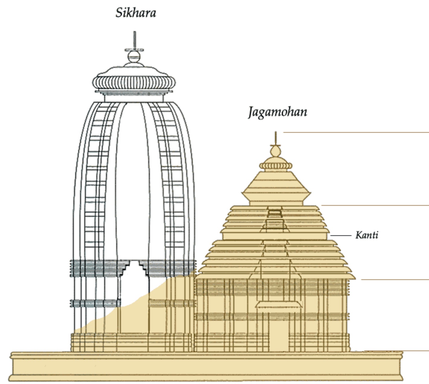 Temple Architecture | Temples | Nagara | Dravida | Vesara | Kalinga