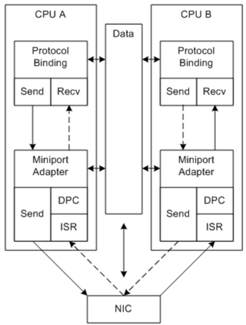 vagnerpilar's tweet image. NDIS Architecture #WindowsInternals #Networking