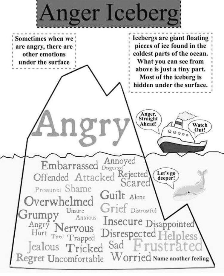 Shashabhushan's tweet image. Understanding #Anger using the #IcebergModel, know self and your own triggers #Peace #Happiness #Life