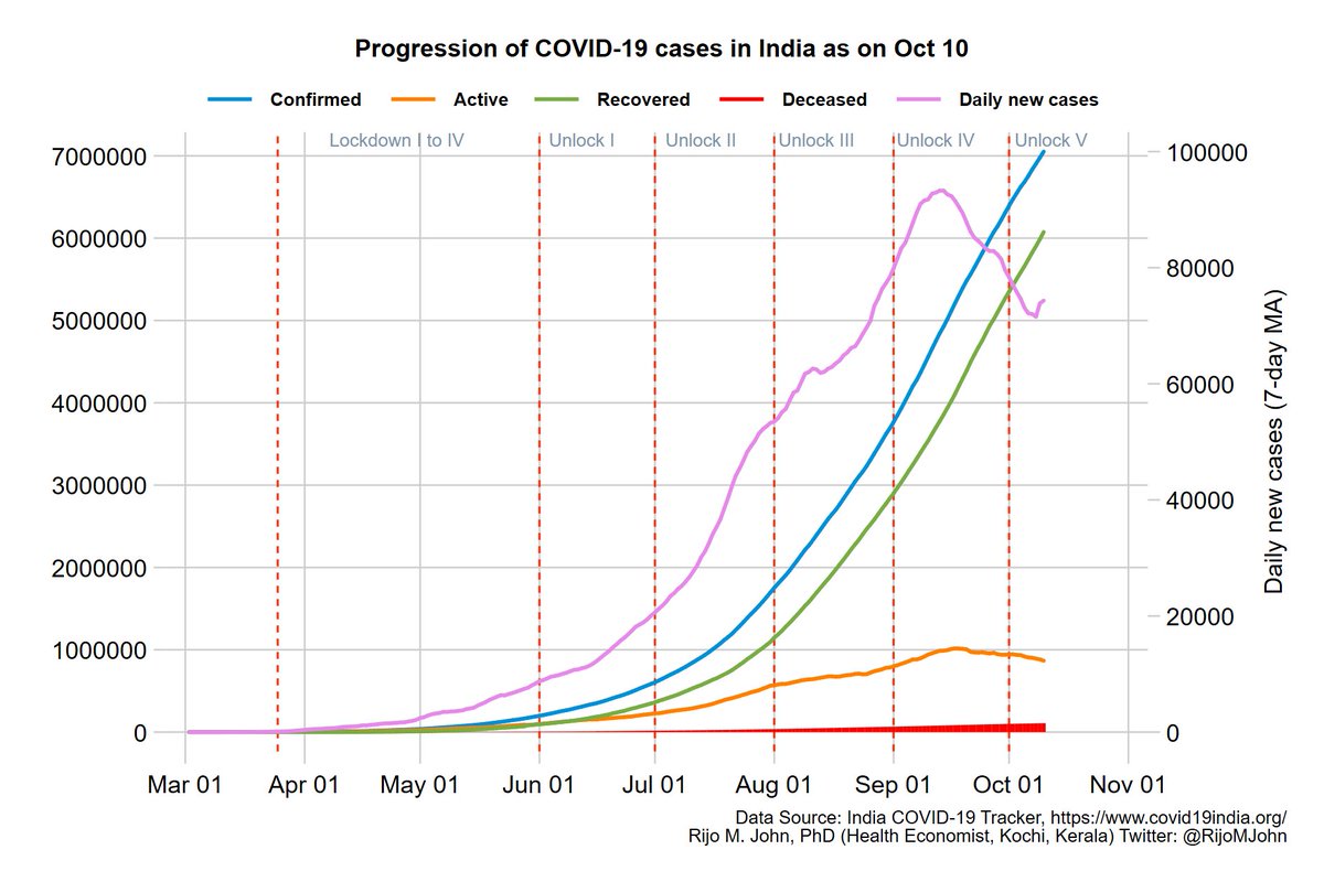 10 Oct: India crossed 7M reported  #COVID19 cases & 108371 deaths. This thread takes a deep dive tracking all important trends national, state & district level1M new cases & 12.8K deaths were added in the past 13 days. Only 8.7L active cases now1/