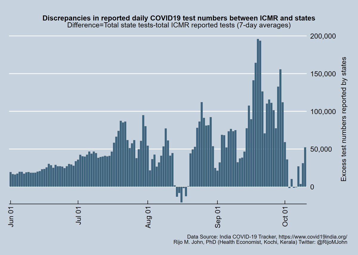 There has been considerable variation in the aggregate daily testing reported by all states together and that by ICMR.This variation (taken as 7-day avg. had reached 2L some time ago and is now being evened out. 4/