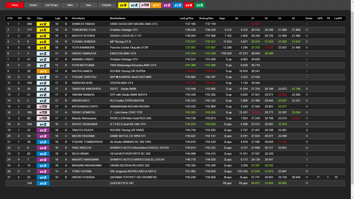 Super Gt World Running Order At 30 Class Leaders St X 8 Hirix Amg Gt3 St Z 3 Endless Amg Gt4 St Tcr 22 Waimarama Kizuna Rs3 Lms St 2 32 Rookie Racing Gr