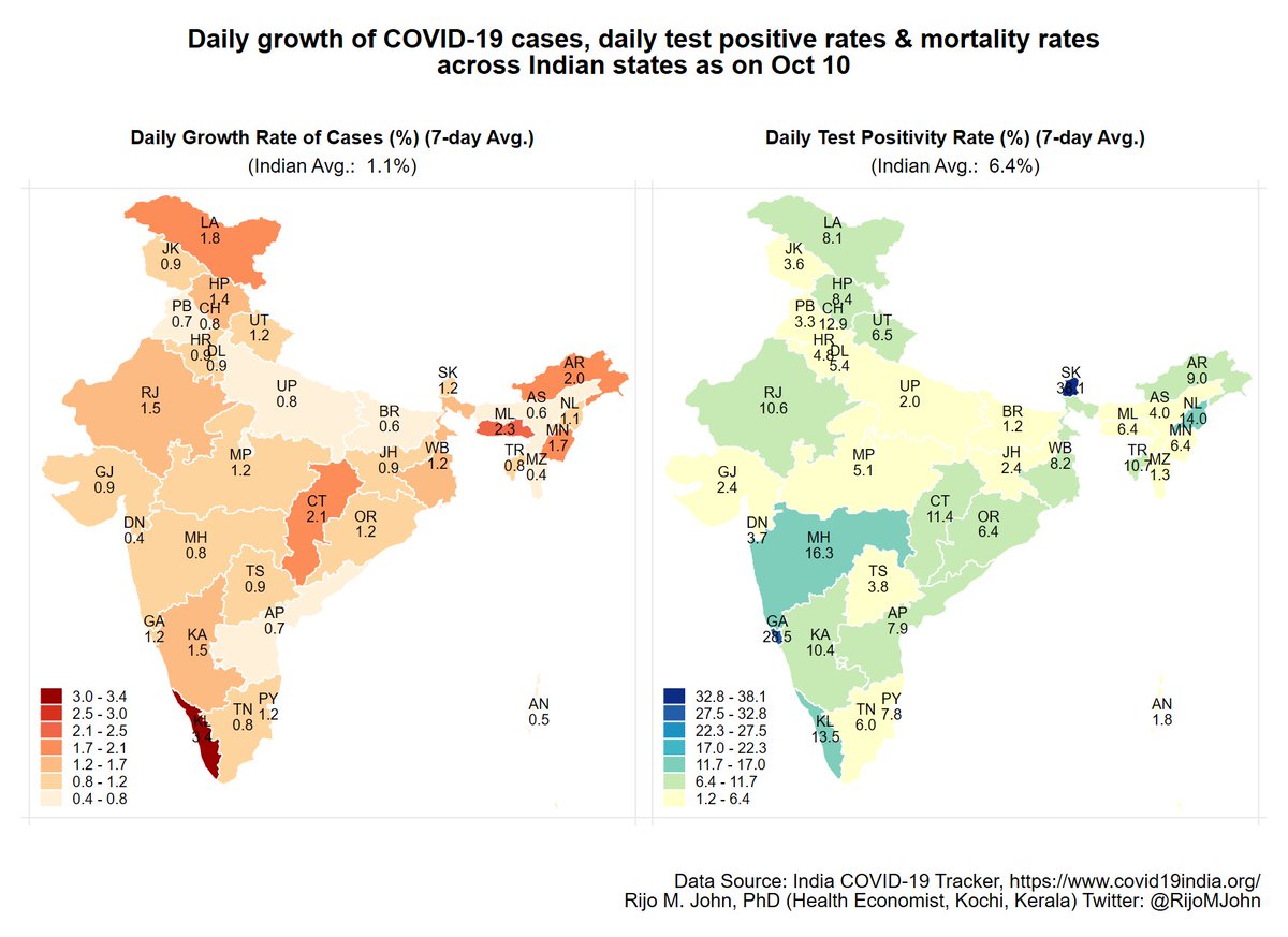 Kerala has the highest avg. daily growth of cases at 3.4% followed by MeghalayaVery high TPR in MH, Goa, NL, SK & KL5/