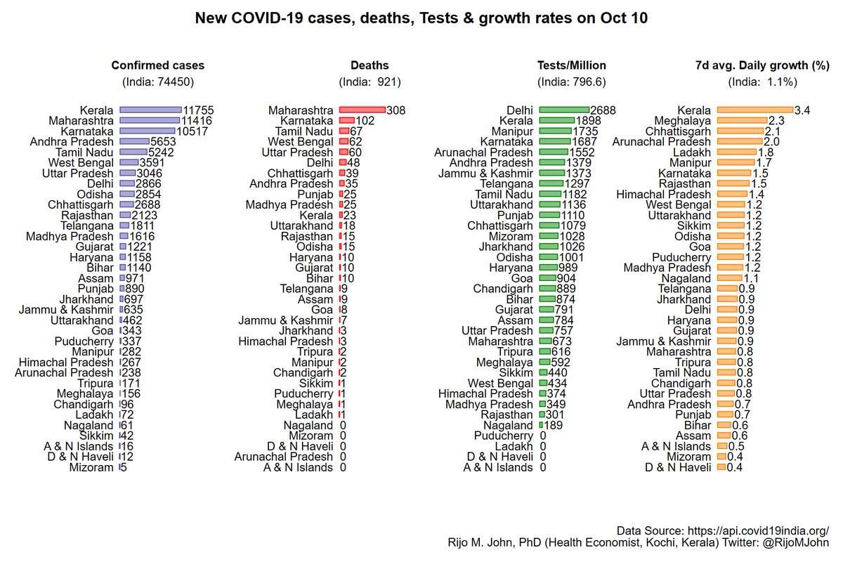 The daily reported numbers from y'day across statesKerala reported the highest daily number of cases y'day in India. It also did the second highest number of tests per million population8/