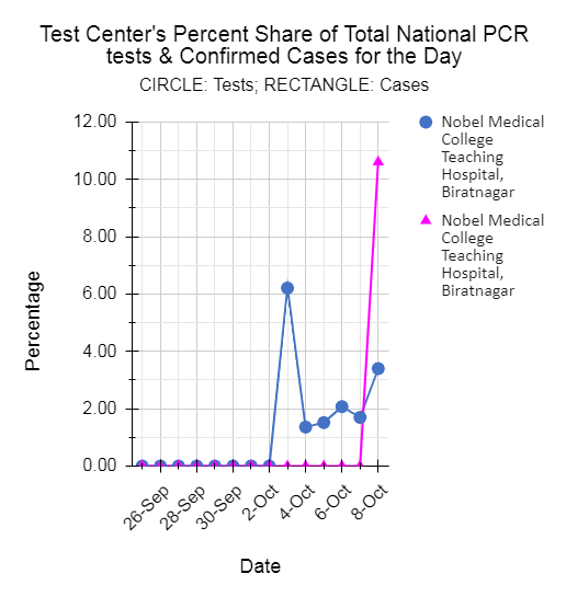 .More on reporting of cases.NMCTH in Biratnagar appearsto have begun (or resumed?)testing on Oct. 2 (blue curve).It report no cases, i.e. +ve casebox is blank (which, I assume,does NOT = "0") until Oct. 8when what it reports accountsfor >10% of national cases for d day!