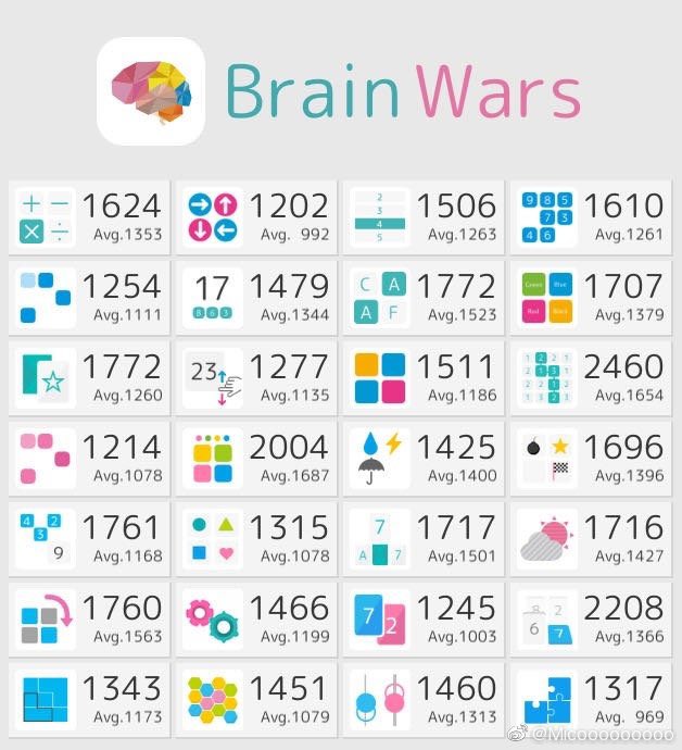 MichaelMrGGG's tweet photo. Scores this week🍃

Avg 35861 (Reached 36600+ once and most of time kept above 36000+, but dropped a lot in last 100-200 games😓) https://t.co/gEF1bC09Ip
