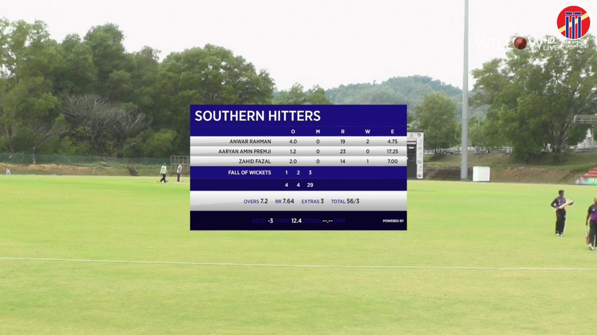willowtv's tweet photo. Southern Hitters vs Northern Strikers, 12th Match
Northern Strikers 56/3 (7.2)
@MalaysiaCricket #NSvsSH #NorthernStrikers #SouthernHitters #MCAT20 @willowtv
https://t.co/ktQmbf8QJ7 https://t.co/4WszfZJPLy