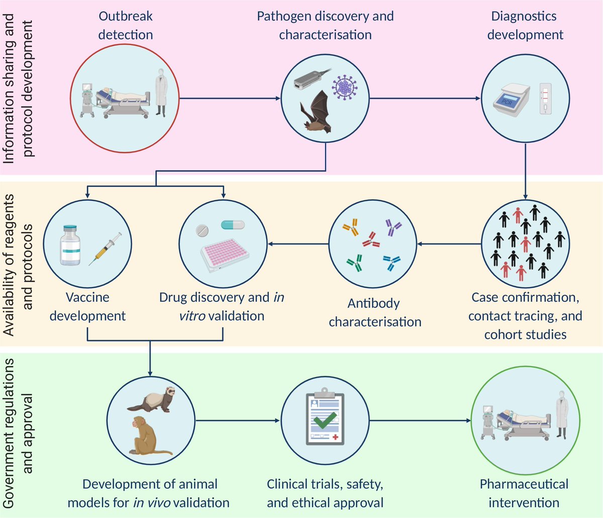 Pauline Santos (@pmsantos_viro) on Twitter photo Very glad to share our (<a href="/HonoursI/">HONOURs-ITN</a> ESRS) review paper (<a href="/PLOSPathogens/">PLOS Pathogens</a>) regarding recent advancements in scientific research and the role of international research collaborations in the accelerated response to COVID-19
You can find the paper here 👉 journals.plos.org/plospathogens/… Very glad to share our (<a href="/HonoursI/">HONOURs-ITN</a> ESRS) review paper (<a href="/PLOSPathogens/">PLOS Pathogens</a>) regarding recent advancements in scientific research and the role of international research collaborations in the accelerated response to COVID-19
You can find the paper here 👉 journals.plos.org/plospathogens/…