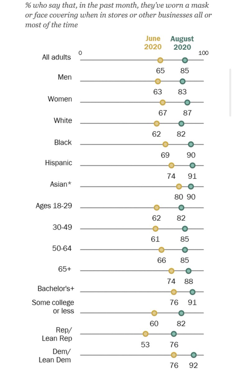 Pew finds a man/woman mask gap but it’s smaller than the white/black mask gap and both are much smaller than the simple Party ID gap. Most parsimonious explanation seems to me that this is just about partisanship.