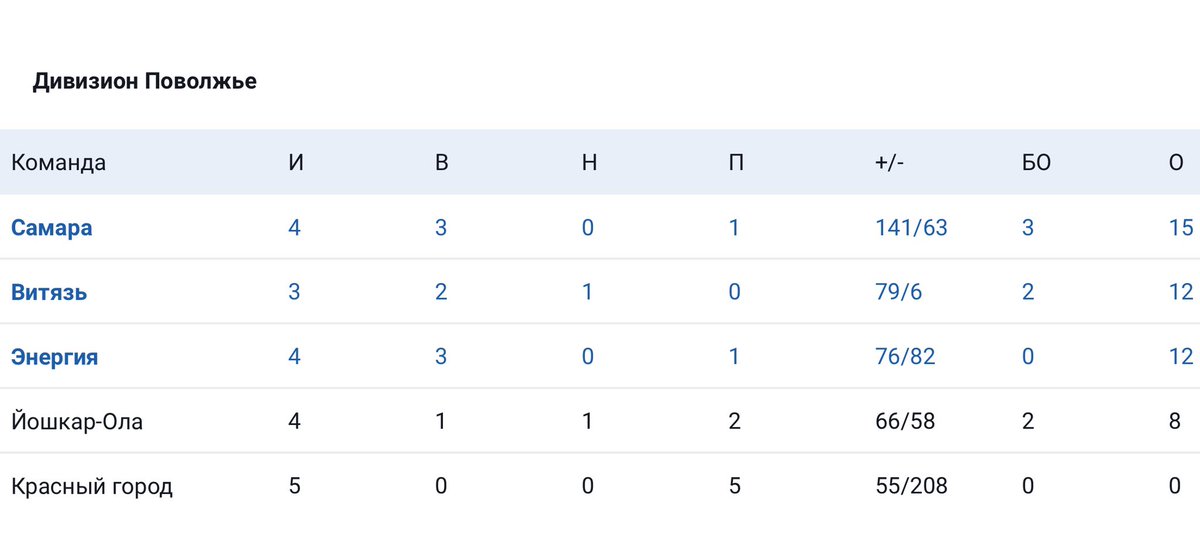 11 октября состоялась игра 5 тура Всероссийских соревнований «Лига ставок-Чемпионат высшей лиги по регби» среди мужских команд: Самарская область- «Красный город» Йошкар-Ола. Счёт 45:8, мы вышли на первое место в дивизионе «Поволжье».