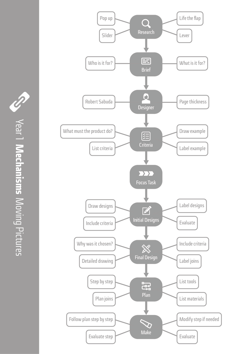 First process flowspray for our DT curriculum. 

Idea is it replaces 'process diaries' where the focus ends up being on filling the pages rather than the DT process.