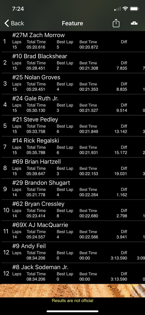 Put it in victory lane at <a href="/PAMotorSpeedway/">PPMS 🏁</a>  with the <a href="/RUSHSprints/">RUSH Sprint Cars</a>! Won all 3 races this year!