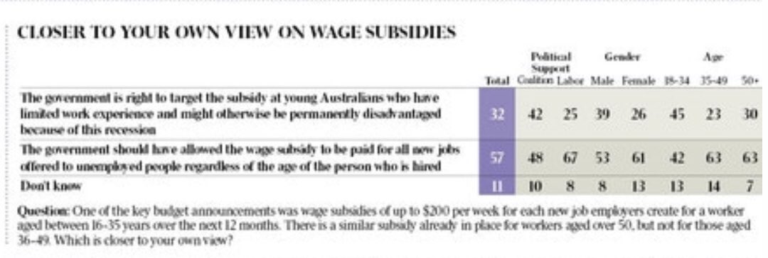 Ewin Hannan (@ewinhannan) on Twitter photo Newspoll: 57% of voters believe Morrison Government should make JobMaker wage subsidy available for all new jobs offered to unemployed regardless of their age. Only 32% back government position limiting access to jobless aged 35 and younger. <a href="/australian/">The Australian</a> theaustralian.com.au/nation/politic… Newspoll: 57% of voters believe Morrison Government should make JobMaker wage subsidy available for all new jobs offered to unemployed regardless of their age. Only 32% back government position limiting access to jobless aged 35 and younger. <a href="/australian/">The Australian</a> theaustralian.com.au/nation/politic…
