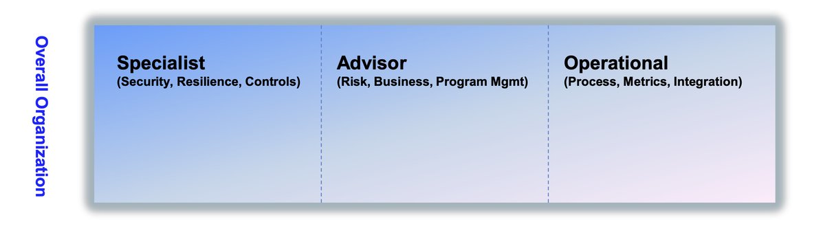 Building Balanced Security Teams : The Rule of Thirds

Specialists who can’t communicate risk in business terms struggle as much risk advisors with limited tech skills. 

Leads to issues that don’t get resolved or don’t get found. 
Team balance is needed.

bit.ly/3jQygeS