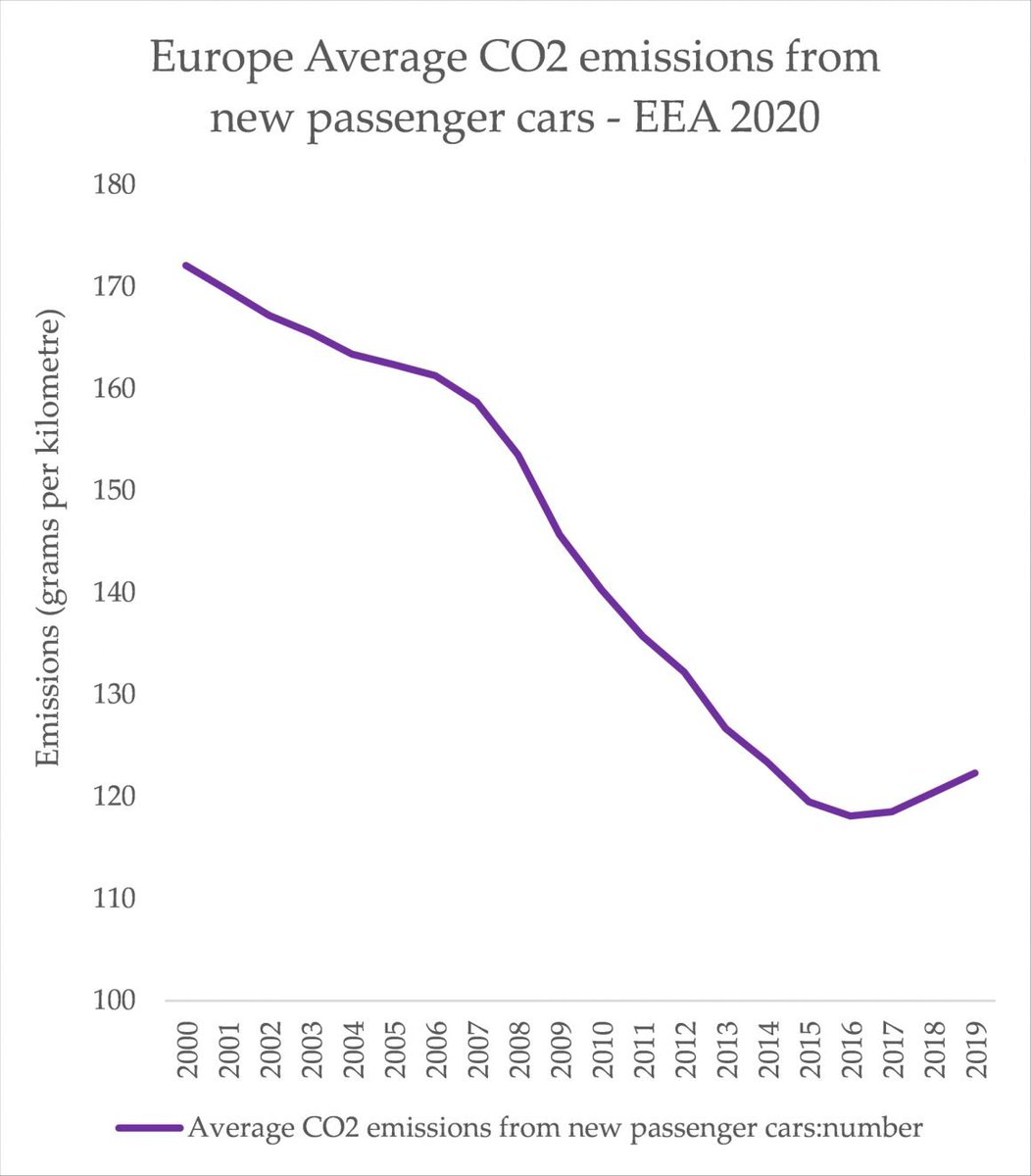 It all seems very related to the four wheel drive debate. As I've written, vehicle emissions around the world (Europe, below) are worsening because car companies are selling bigger cars. Who's responsible? The people who made the car, or the people who bought it?