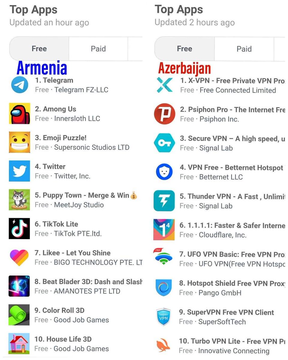 @ronzheimer Azerbaijani people are in complete information blockade. No social media, no freedom of speech, utter censorship. Look at the list of apps downloaded in both countries during the last few weeks.