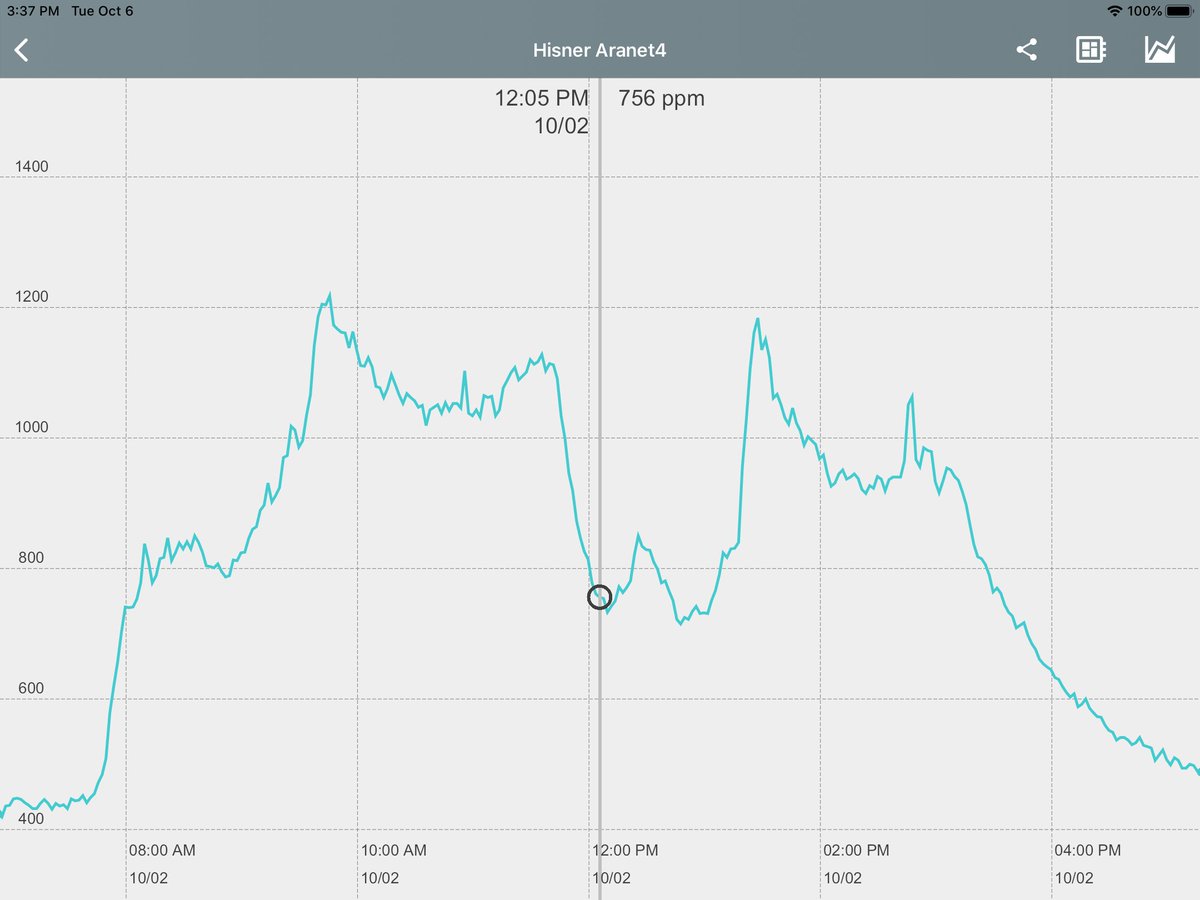 Pictured throughout thread are CO2 readings from my classroom Aranet4 CO2 meter. I have two 90-min classes (8:00-9:30, 9:40-11:10) & one 25-min homework/reading period (11:20-11:45) before lunch/prep from 11:50-1:15 & one 95-min class after (1:25-3:00).  #covidco2 1/7