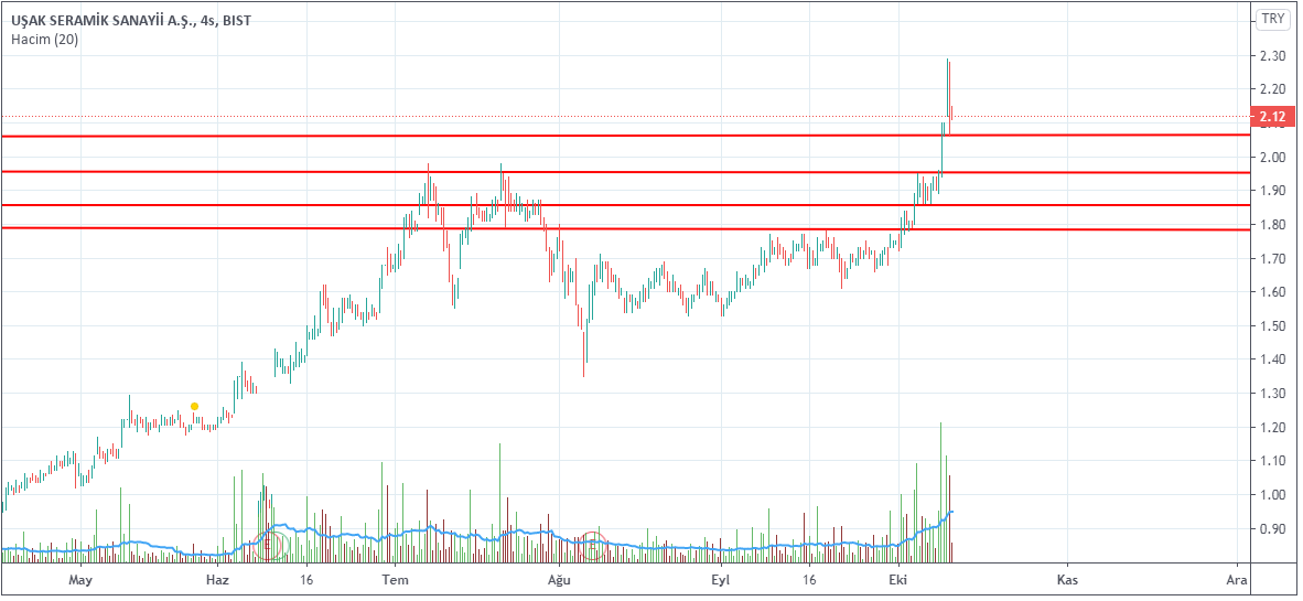 #usak   2.12    
direnç  2.28 
destek  2.06  1.96