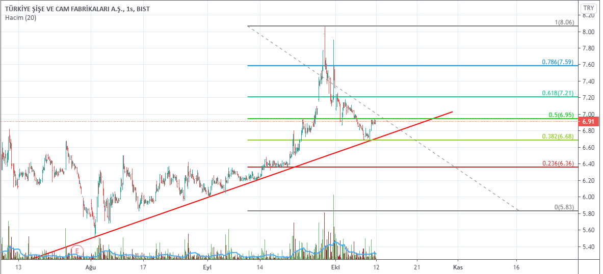 #sıse  6.91 
direnç  6.95  7.21
destek   6.68