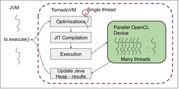 spectrum_search's tweet image. TornadoVM: Accelerating Java with GPUs with Juan Fumero #java #GraphicsProcessingUnit tinyurl.com/y6dfmv6b
