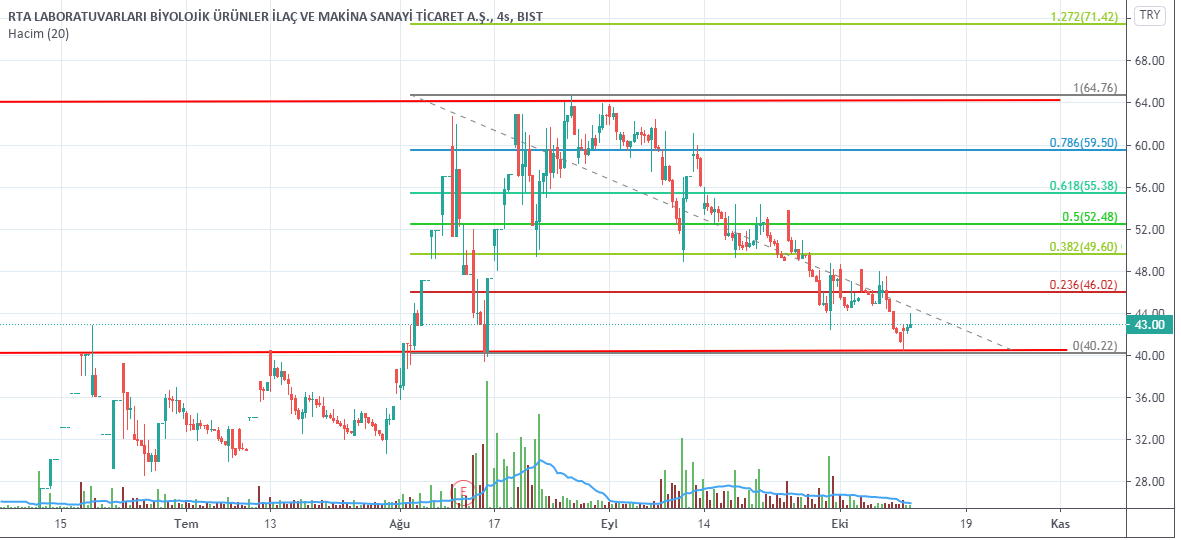 #rtalb 43.00
destek 40.22 kırılırsa allah yardım etsin 29-30 bolgesi var bi altta 
dirençler  46.02 49.60  52.48   55.38
bu gün paylaşılanlar takipçi hisseleri 
rt tt bol olsun   akşam listeyi oluşturup  sabitleyecem