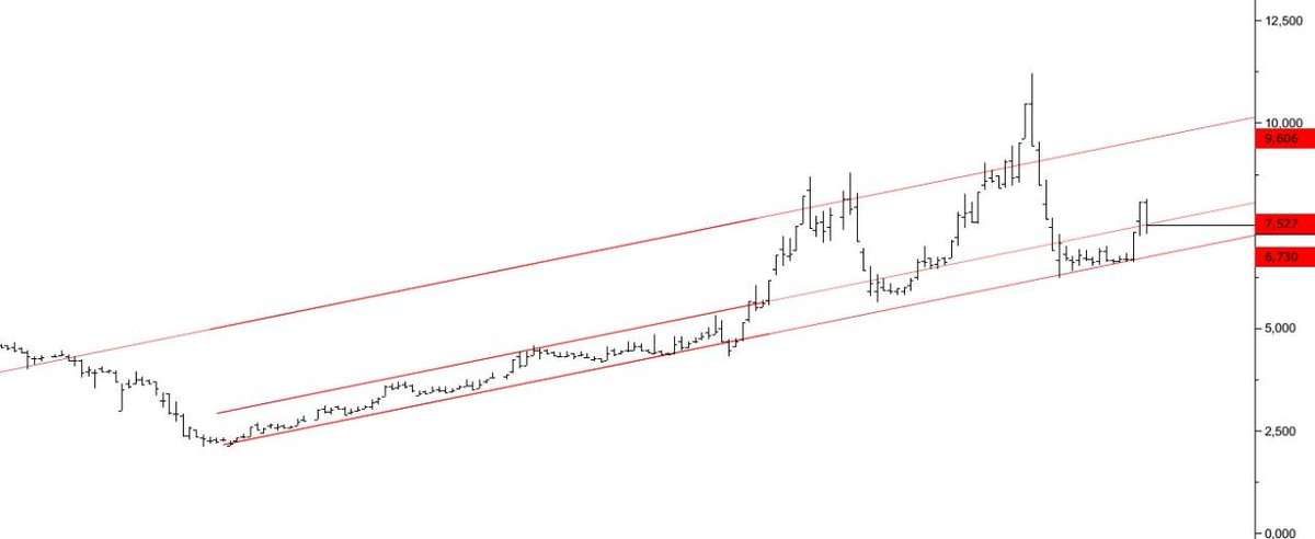 borsa_cilek's tweet photo. #nugyo 7.50 üstünde kaldığı sürece hedefi 9.60 ve üzeri

#bist100 #xu100 #bist50 #xu50 #bist30 #XU30 https://t.co/qPbuM2e99s