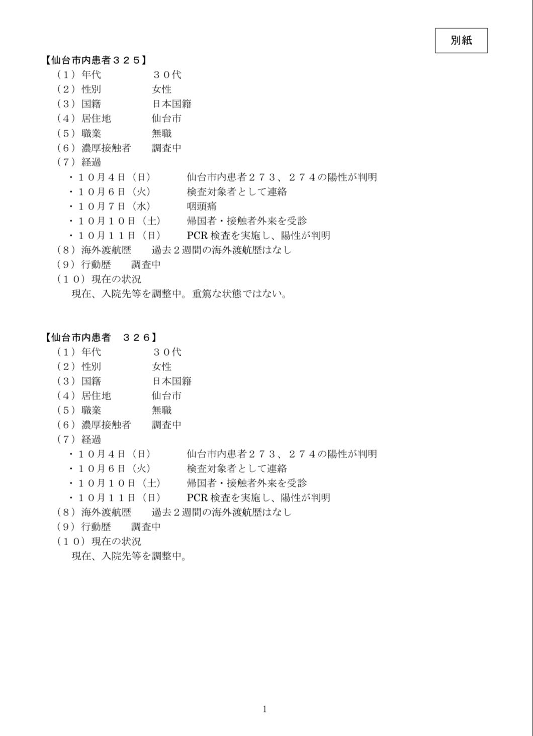 猪又たかひろ 仙台市議会議員 若林区選出 10 11 仙台市で新たに新型コロナウイルスの感染が2人確認されました 患者325 30代女性 無職 患者326 30代女性 無職 これまでの感染者は 市内では326人 県内は486人となります T Co Ycfp126vrs