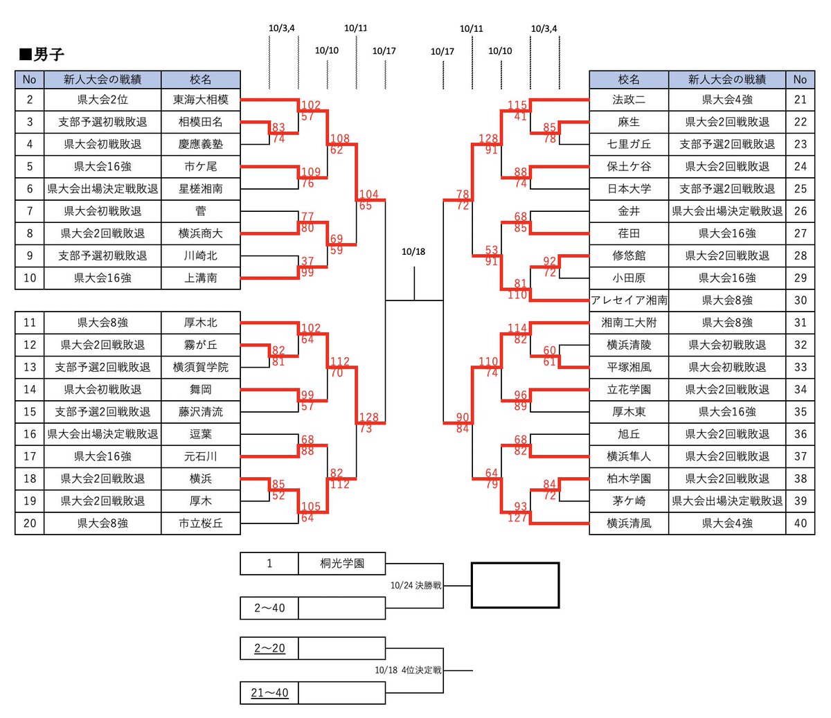 非公式 神奈川中高バスケ速報アカウント ウインターカップ 神奈川県予選会 男子ベスト4 Final Four 東海大相模 厚木北 法政二 湘南工大附 非公式です 神奈川高校バスケ