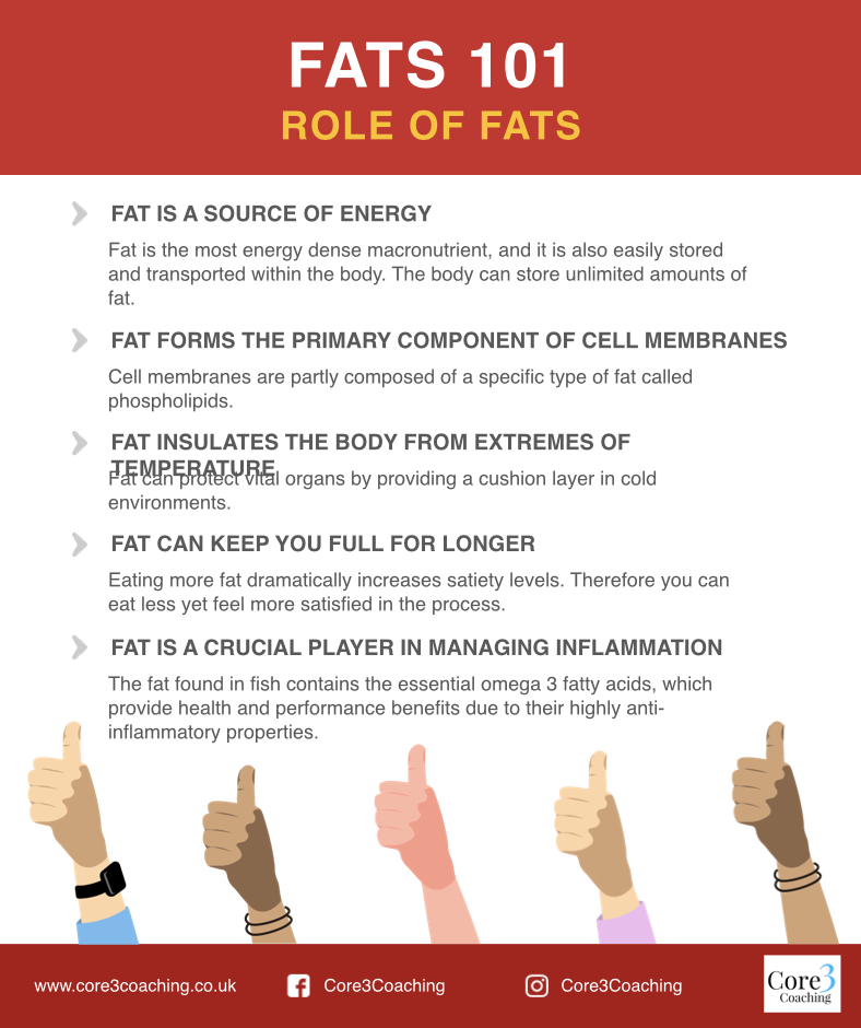 core3wellness's tweet photo. Do you know your fats?

#protein #carbs #fats #food #fitspo #macros #gains #preston #lancashire #leyland #chorley #prestonblog #onlinecoach #healthcoach #health #workout https://t.co/S7rzCfM8m8