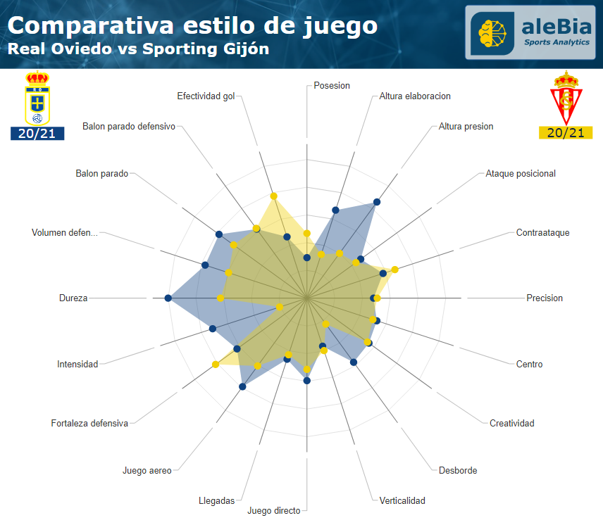 AlebiaAnalytics's tweet photo. Hoy tenemos #DerbiAsturiano en #LaLigaSmartBank, y en #alebia no hemos querido dejar pasar la oportunidad de analizarlo en detalle, como siempre, basándonos en datos

Os traemos un hilo-análisis con algunas claves de este #RealOviedoSporting 

Y empezamos comparando estilos
👀👇 https://t.co/ExpAExxx5K