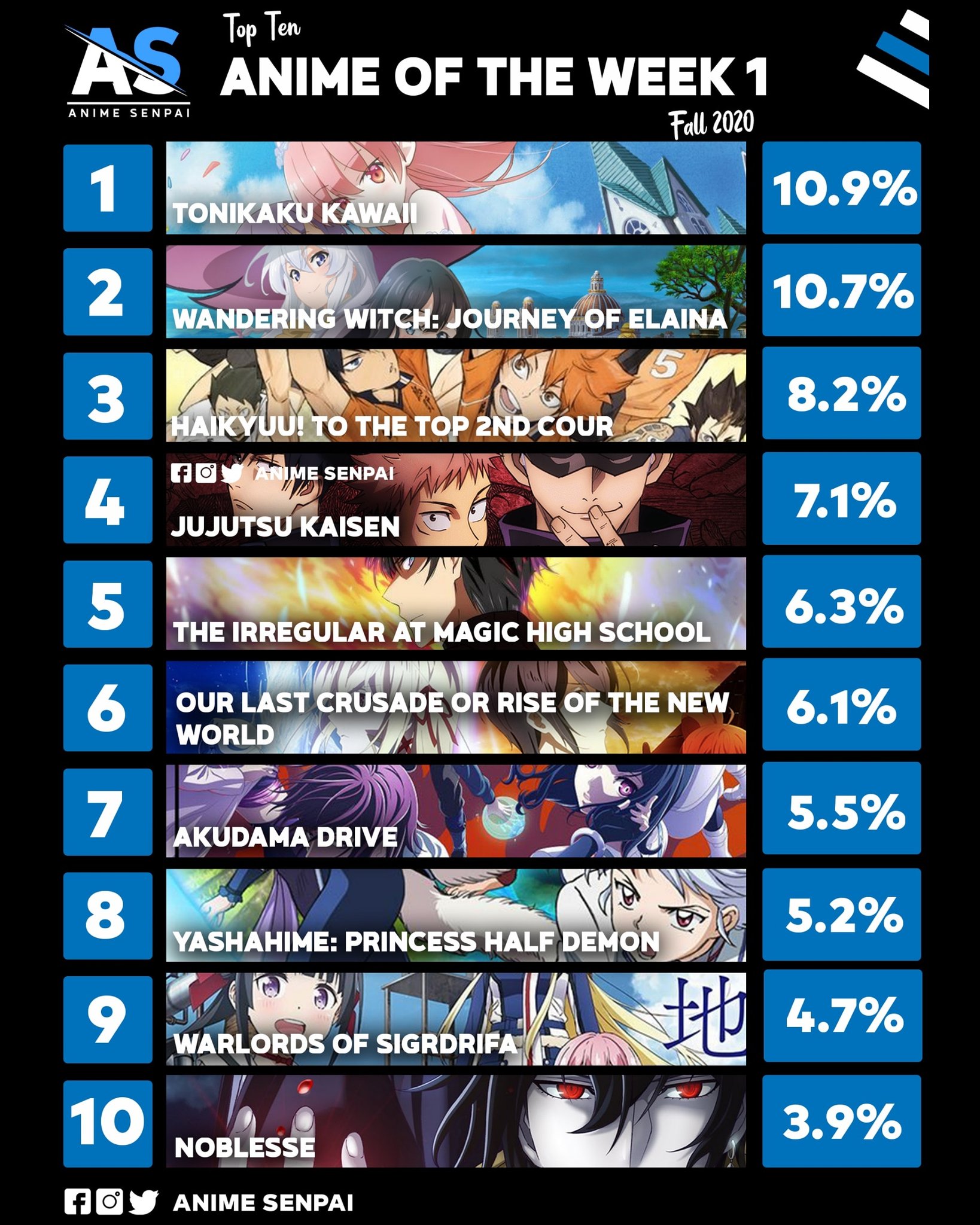Anime Senpai on Twitter "Here's Your Top 10 Anime of the Week 1! Tonikaku Kawaii takes the