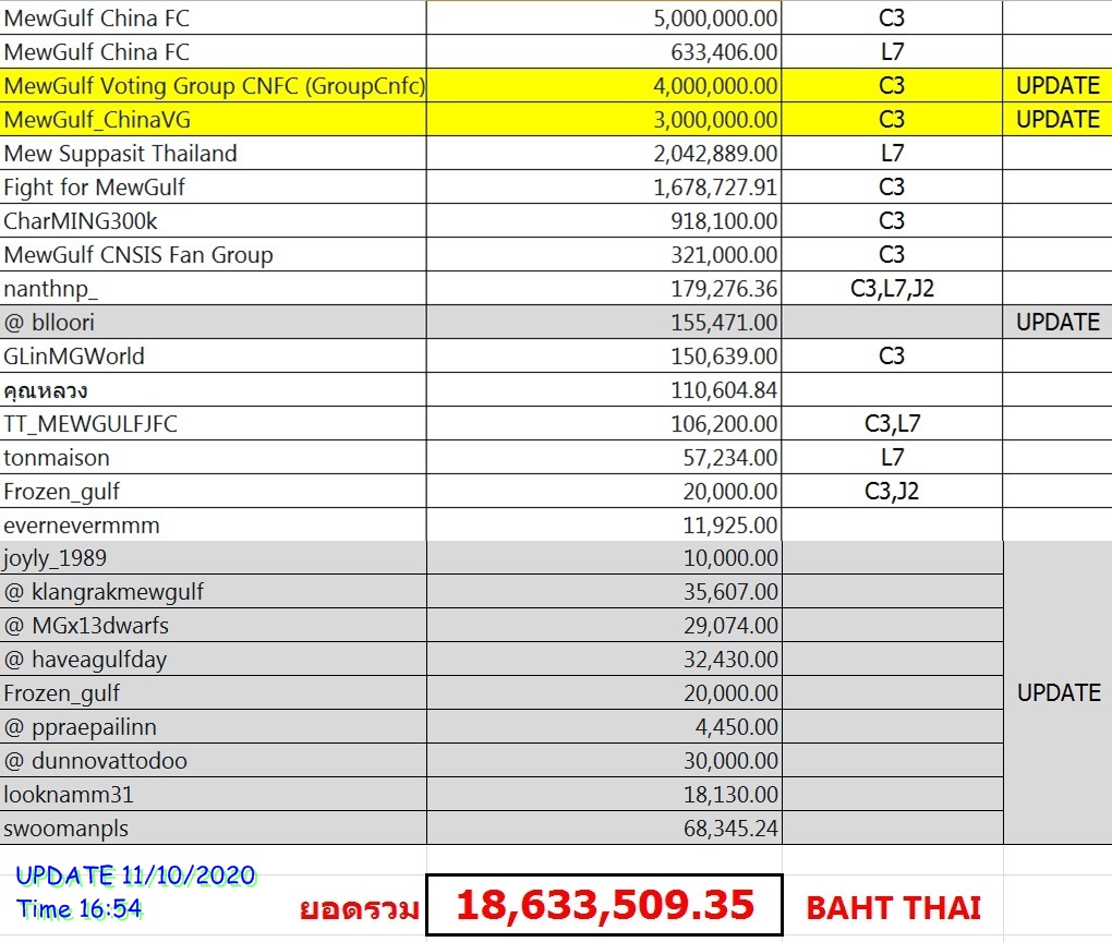 mysweetMG's tweet photo. [UPDATE] อัพเดตข้อมูลค่ะ ณ เวลา 16:54 น. จำนวนเงินเกือบ 19 ล้านแล้วค่ะ จะเท่าค่าสิดสอดกลัฟแล้วววว 😱

(ยังคงเหลืออีก 2 โปรเจคใหญ่ที่ยังไม่ได้แจ้งยอดค่ะ)

์Now, The donate amount surpassed 18.6M Baht 🎉

#หวานใจมิวกลัฟ #MewGulf #MewSuppasit #GulfKanawut https://t.co/b0Ly9rxzKA