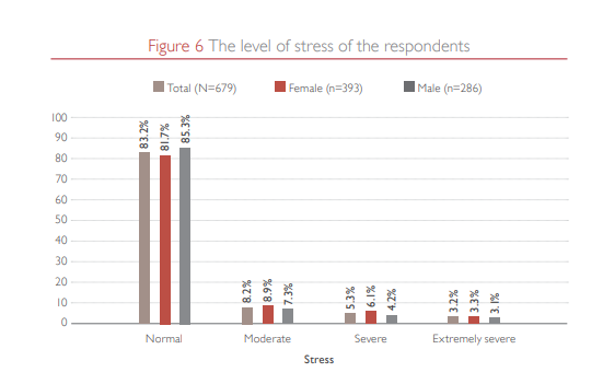 UNDPKuwait's tweet photo. According to the #MentalHealthReport in #Kuwait launched by UNDP Kuwait and @scpd_kw more than 5% of the people in Kuwait suffer from severe levels of stress.

@UNDP @UNDPArabStates @UN4MentalHealth

#WorldMentalHealthDay  #MentalHealth     #MentalHealthMatters https://t.co/FygfcaIm5g