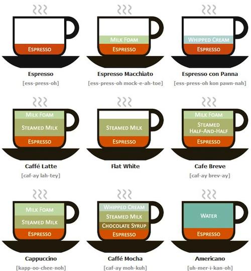 Good quality coffee doesn't need sugar or milk but if you're someone who likes their coffee looking interesting, here's an explanation of some of the popular types.  #LesFoodFacts