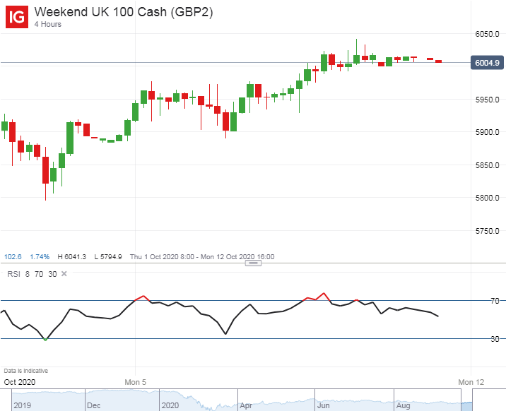 BestForexMethod's tweet photo. Happy Sunday #Traders 

I hadn't realised I could trade the #financialmarkets at the weekends too #DaxWeekend #FtseWeekend #IGIndex #weekendtrading #tradingweekends #SaturdayTrading #Sundaytrading #TradeSunday #TradeSaturday https://t.co/ah0eZtE5m7