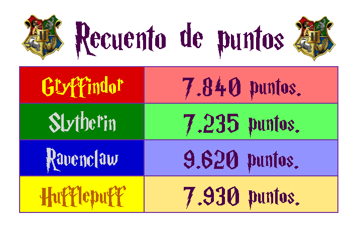━━━━━━🔵🟡🔴🟢━━━━━━
      ¡Todo continúa igual en la 
   lucha por la Copa de la Casa!

   ¡Ravenclaw sigue en cabeza, 
       seguido por Hufflepuff y 
 Gryffindor, y en última posición 
                está Slytherin!
━━━━━━🔵🟡🔴🟢━━━━━━