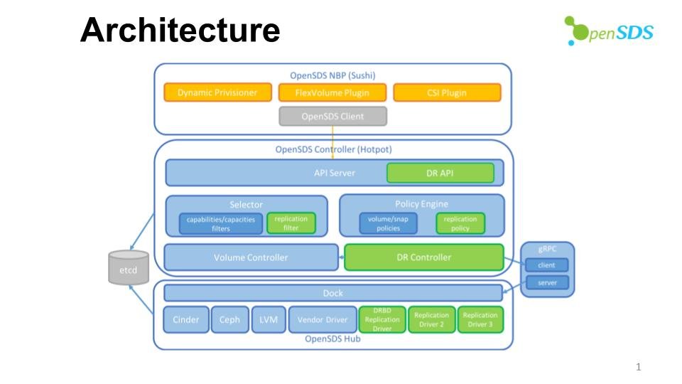 ks7000's tweet image. SODA API is an open source implementation of SODA API Standards for Data and Storage Management #OpenSDS.
github.com/sodafoundation…
