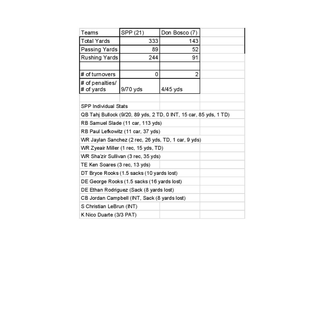 rrodriguesspp's tweet photo. Good morning everyone,

Week #2 is in the books and your #1 @SPPFootball Marauders are 2-0. Here are the game stats from this week's game and stay tuned for my postgame recap! @sam7slade @jay_campbell2  @georgerooks55 @RooksBryce59 @TahjB_12 @HSFBamerica @PatLanniHS @JSZ_Sports https://t.co/V4SJaQsr0G