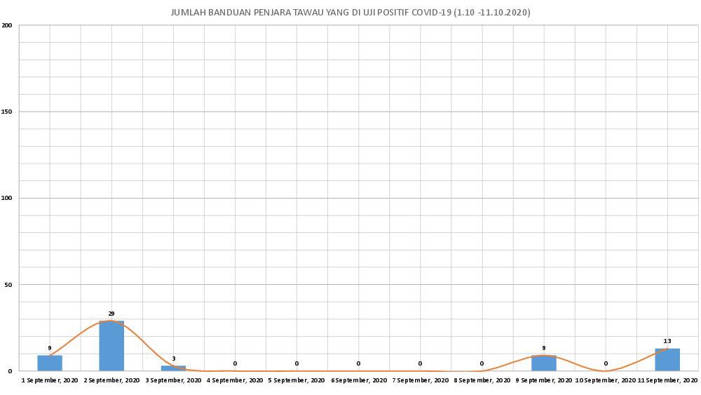 SOP lebih ketat, saringan mandatori dan pengasingan banduan. 3 langkah penting <a href="/penjaramalaysia/">Penjara Malaysia</a> yang telah mula menampakkan hasil. Hari ini dapat dilihat penularan COVID19 di Penjara Tawau dan Alor Setar adalah terkawal. The statistics speak for itself.