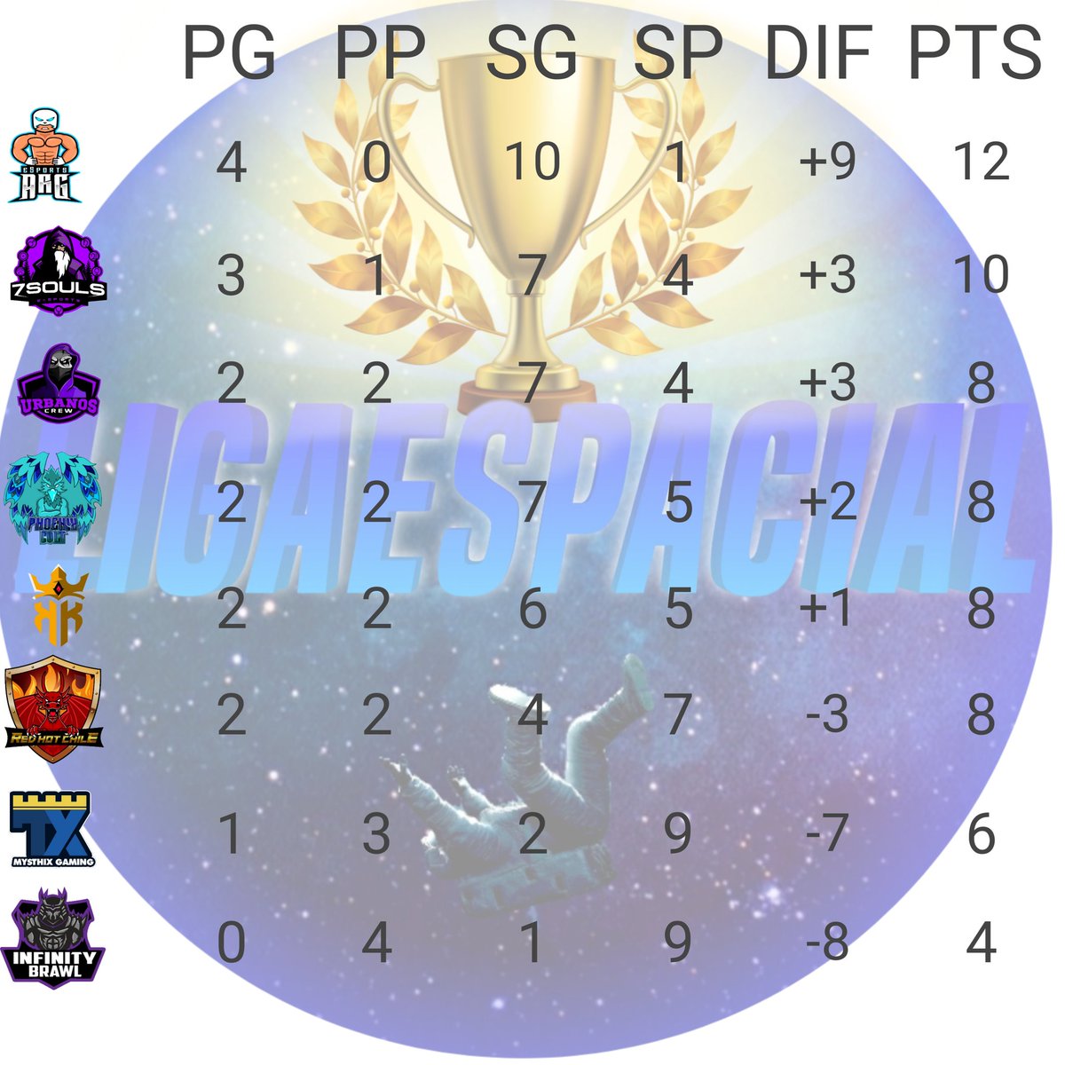 El grupo A viene con un solo puntero pero no tienen menos meritos los que vienen persiguiendo la punta, quedan pocos partidos y se vendra la eliminaciom directa que dejara un solo campeon <a href="/Arg_eSportsOP/">Arg eSports</a> @7Souls_GG @UrbanosGG <a href="/PhoenixCultGG/">Phoenix Cu!t 🐉</a> <a href="/KingOfKings_GG/">King Of Kings 👑</a> <a href="/brawl_infinity/">Infinity Brawl</a>