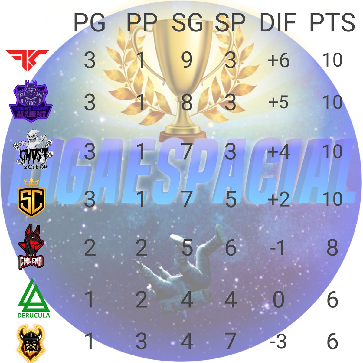 En cambio el grupo B viene con los puestos muy peleados donde solo clasifican 4 y todos quieren pasar s la siguiente fase @FKGamingGG <a href="/brawl_infinity/">Infinity Brawl</a> (academy) <a href="/GhostSkeletonTM/">Ghost Skeleton</a> @StormCrew_GG @ChilenaRaza @LADeRucula <a href="/VikingosGamers/">𝙑𝙄𝙆𝙄𝙉𝙂𝙊𝙎 𝙂𝘼𝙈𝙀𝙍𝙎</a>