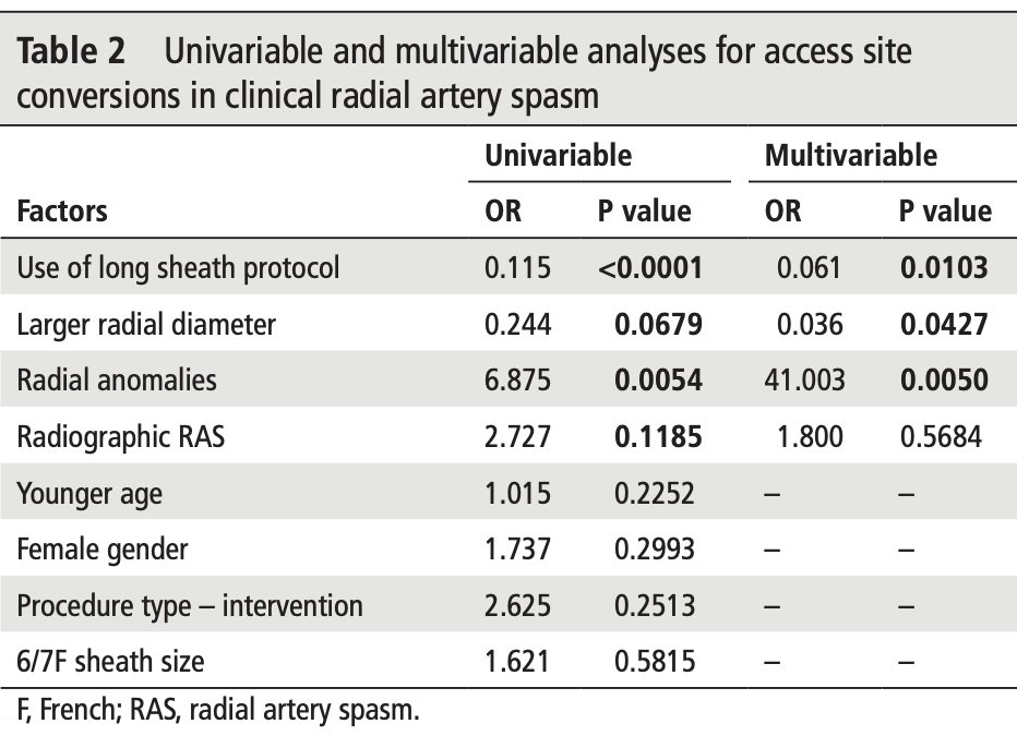 Luther et al: Implementation of a radial long sheath protocol for radial artery spasm reduces access site conversions in neurointerventions. ow.ly/sfhF50BMgXT