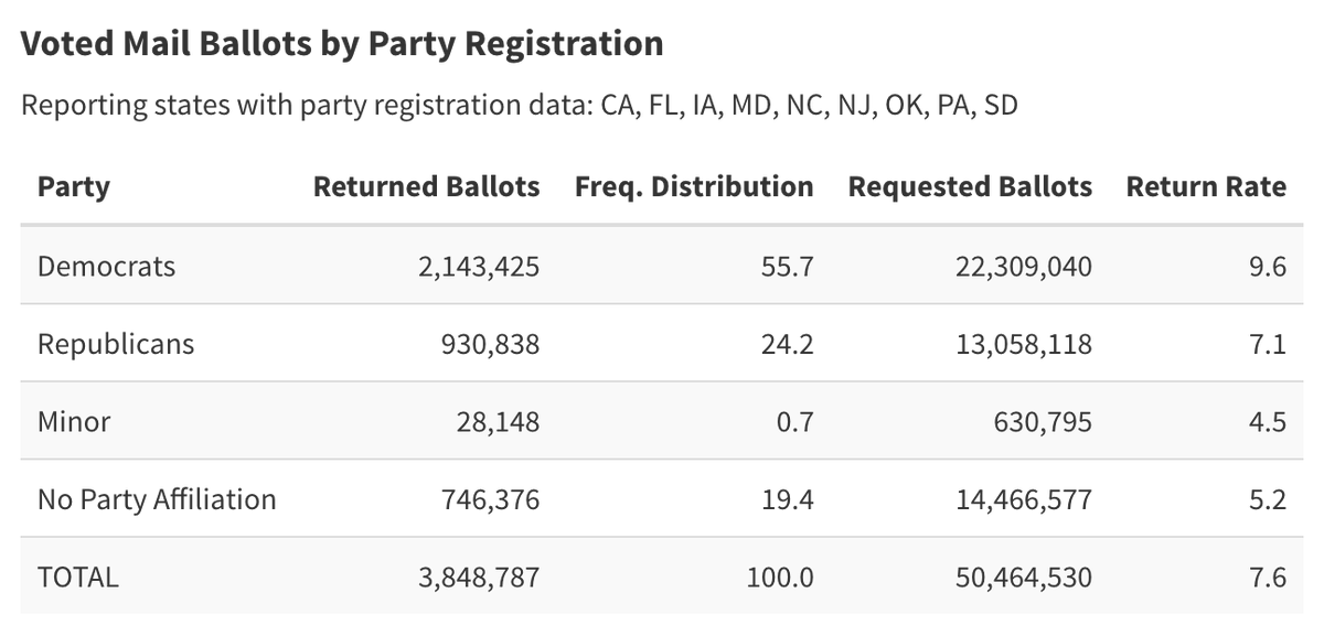 Nate Silver On Twitter I Don T Think Democrats Lead In The Mail Vote Tells Us Anything That The Polls Don T Since The Polls Project A Major D Edge In The Early And